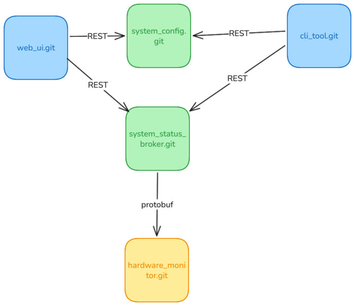 Coupled Packages