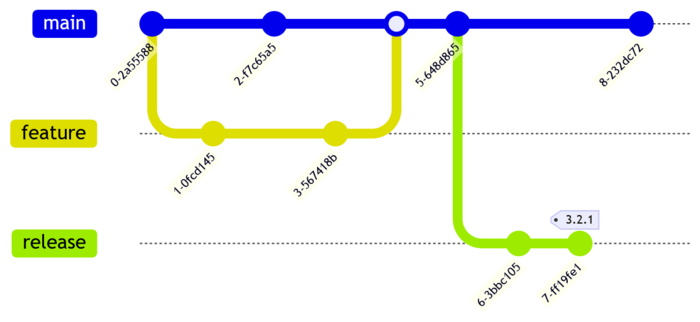 GitLab-Flow Diagram