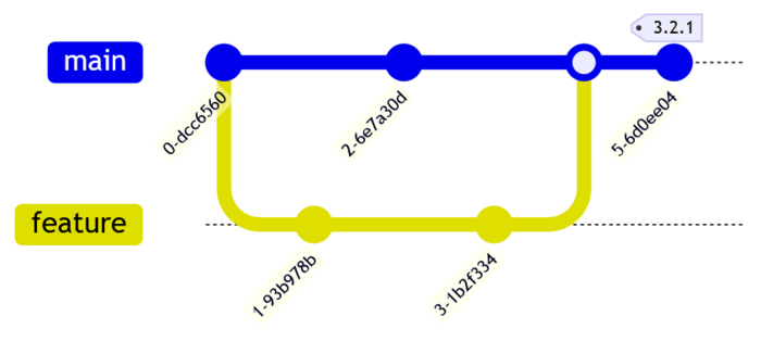 GitHub-Flow Diagram