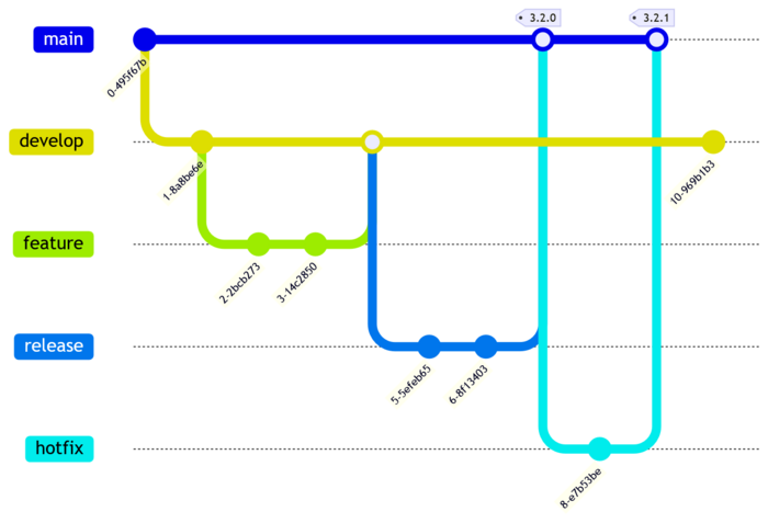 GitFlow Diagram